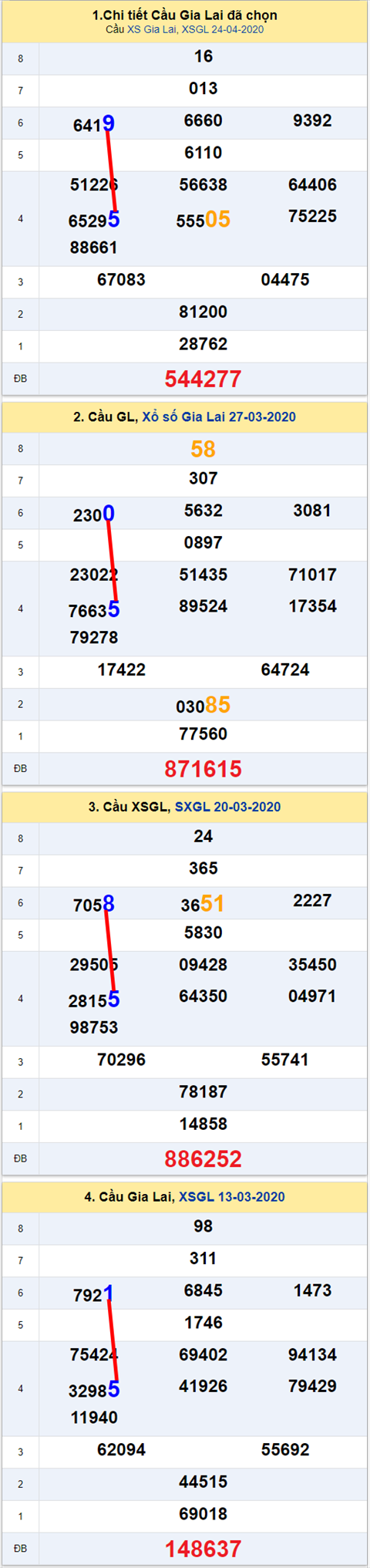 Thong ke XSMT 01052020 - Phan tich Xo so Mien Trung 01-05 Thu 6 hinh anh