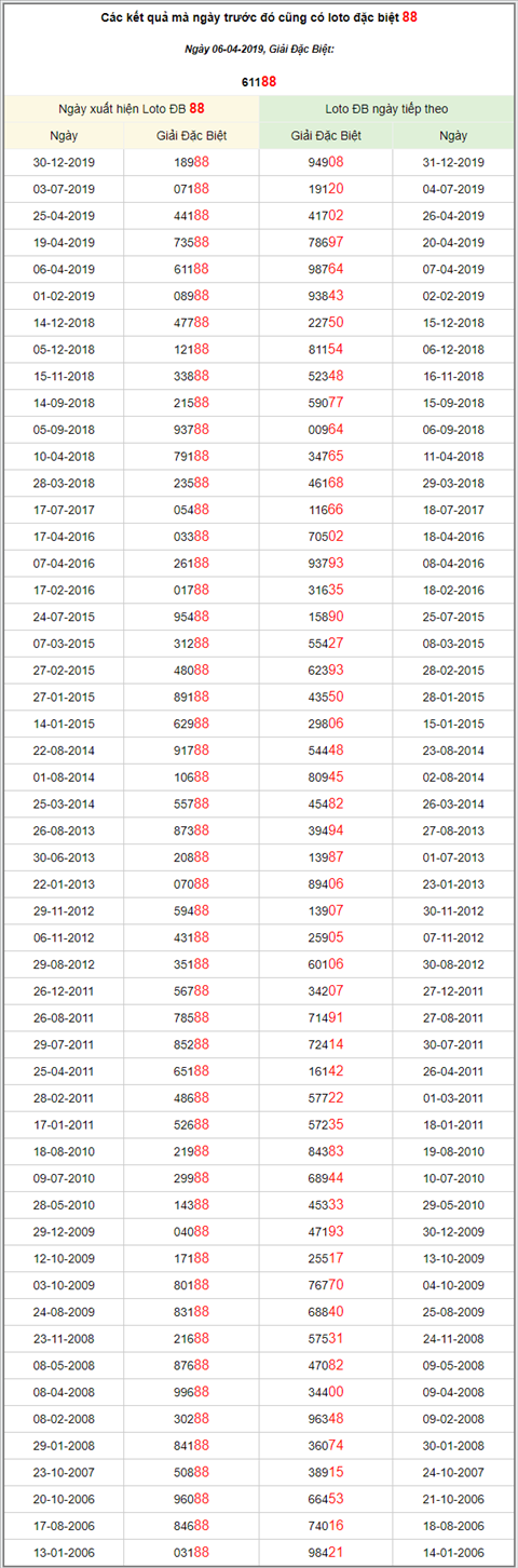 KQXSMB ngay nay nam xua - Ket qua xo so Mien Bac 06-04-2019 hinh anh 3