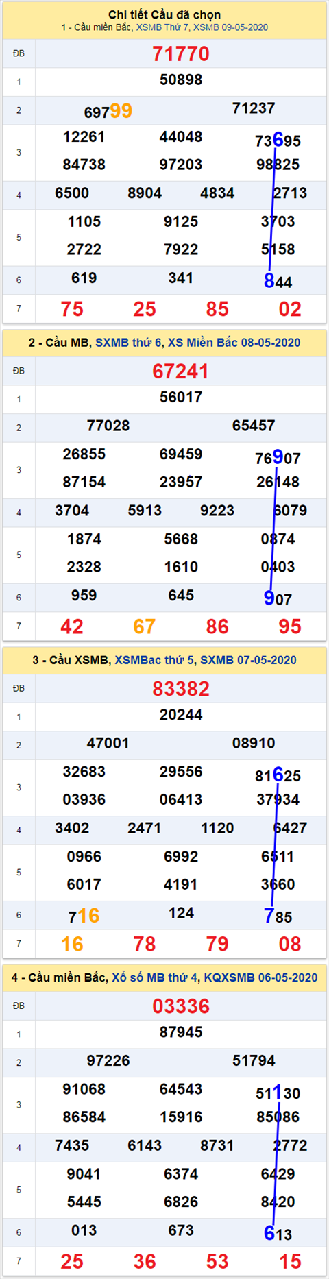 thong ke xsmb 10/5/20 thong ke xsmb 10/5/20