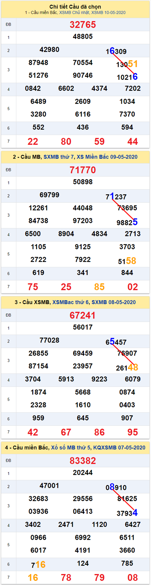 Lô kép XSMB 11052020 - Phân tích số kép Miền Bắc 11-5 thứ 2 hình ảnh 2 Lo kep XSMB 11052020 - Phan tich so kep Mien Bac 11-5 thu 2 hinh anh 2