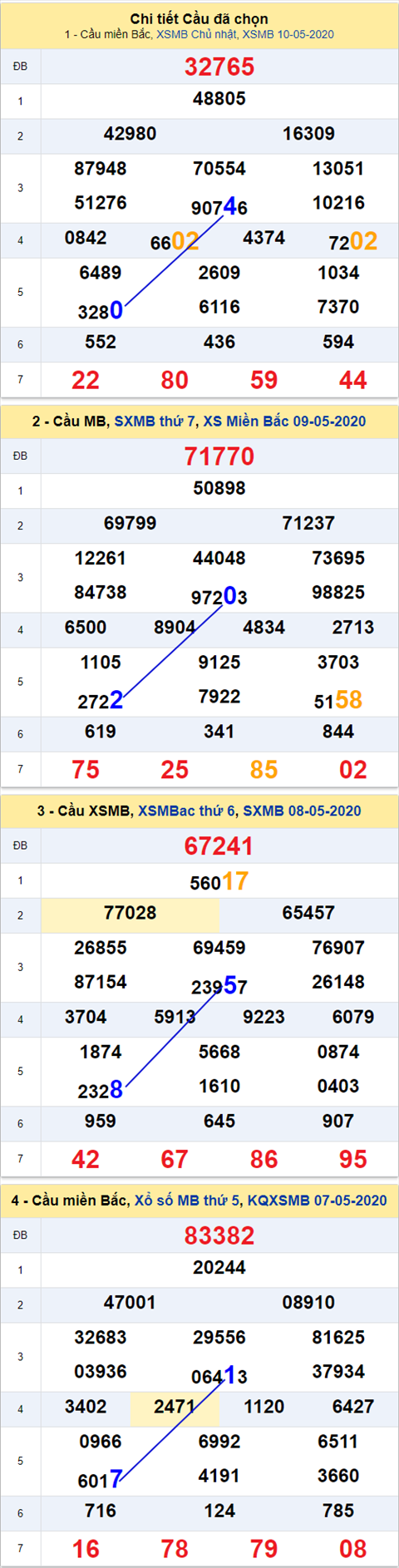 Thong ke XSMB 11052020 - Phan tich xo so Mien Bac 11-05 thu 2 hinh anh 2