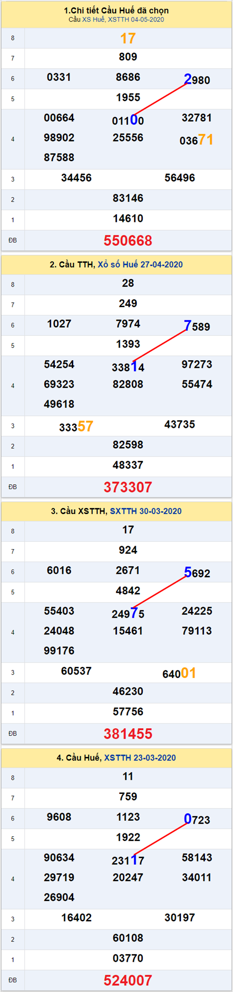 Thong ke XSMT 11052020 - Phan tich Xo so Mien Trung 11-05 Thu 2 hinh anh 2