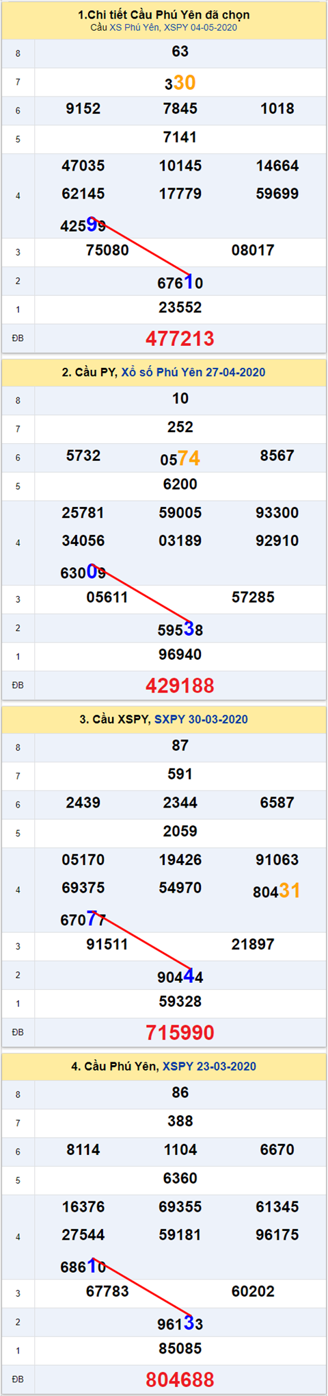 Thong ke XSMT 11052020 - Phan tich Xo so Mien Trung 11-05 Thu 2 hinh anh