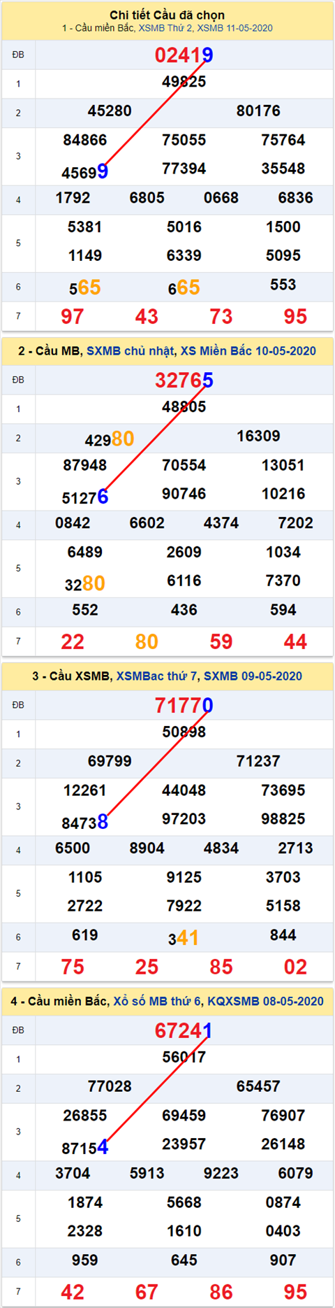 Lô kép XSMB 12052020 - Phân tích số kép Miền Bắc 12-5 thứ 3 hình ảnh 2 Lo kep XSMB 12052020 - Phan tich so kep Mien Bac 12-5 thu 3 hinh anh 2