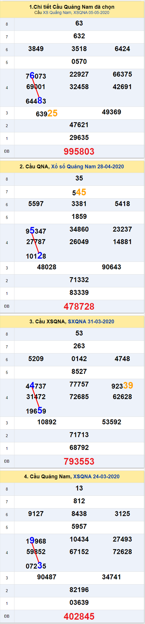 Thong ke XSMT 1252020 - Phan tich Xo so Mien Trung 12-05 Thu 3 hinh anh 2