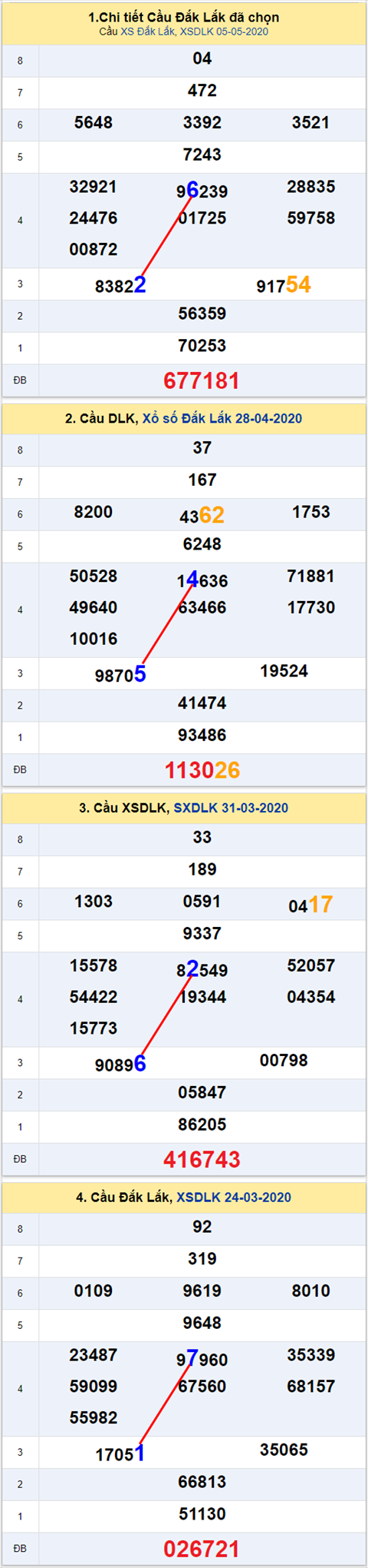 Thong ke XSMT 1252020 - Phan tich Xo so Mien Trung 12-05 Thu 3 hinh anh