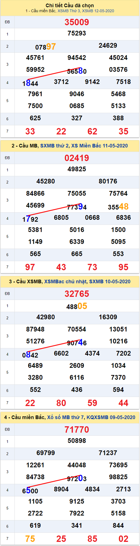 Lo kep XSMB 13052020 - Phan tich so kep Mien Bac 13-5 thu 4 hinh anh 2