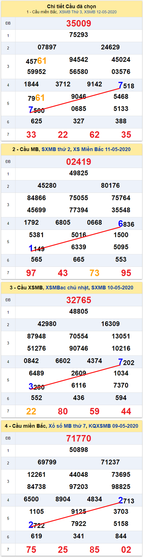 Lo kep XSMB 13052020 - Phan tich so kep Mien Bac 13-5 thu 4 hinh anh