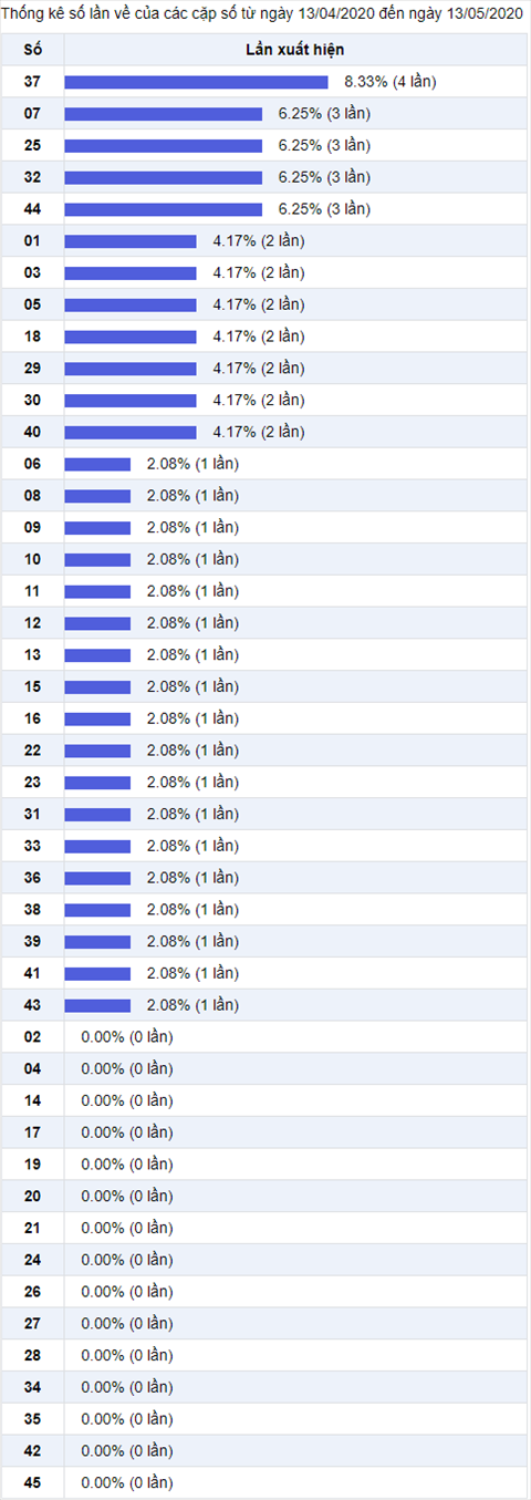 Thống kê Vietlott 13052020 - Phân tích Xổ số Mega 645 13-05 Thứ 4 hình ảnh 2 Thong ke Vietlott 13052020 - Phan tich Xo so Mega 645 13-05 Thu 4 hinh anh 2
