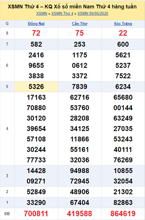 Thong ke XSMN 13052020 - Phan tich xo so Mien Nam 13-05 thu 4 hinh anh