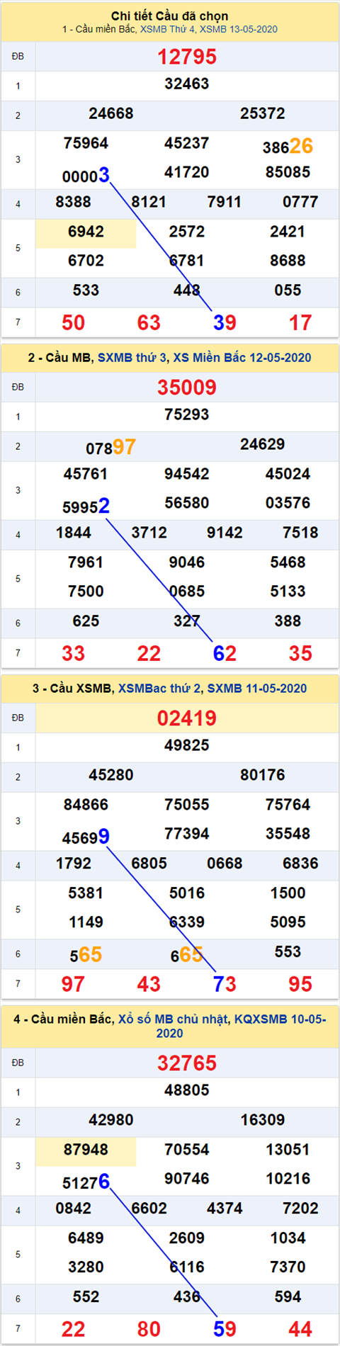 Thong ke XSMB 14052020 - Phan tich xo so Mien Bac 14-05 thu 5 hinh anh 2