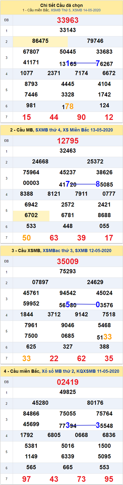 Thong ke XSMB 15052020 - Phan tich xo so Mien Bac 15-05 thu 6 hinh anh 2