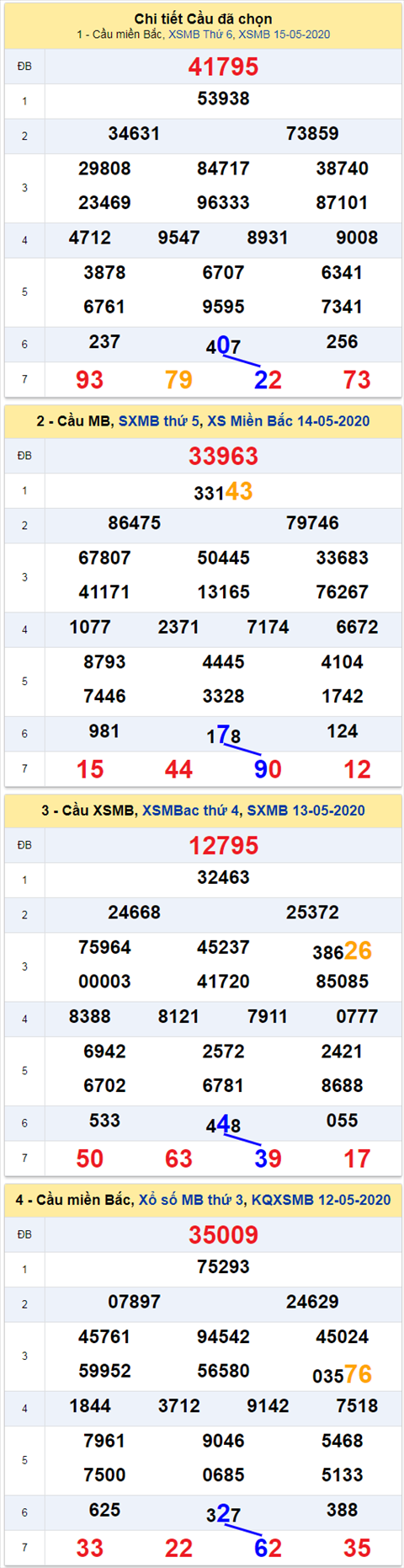 thong ke xsmb 16/5/20