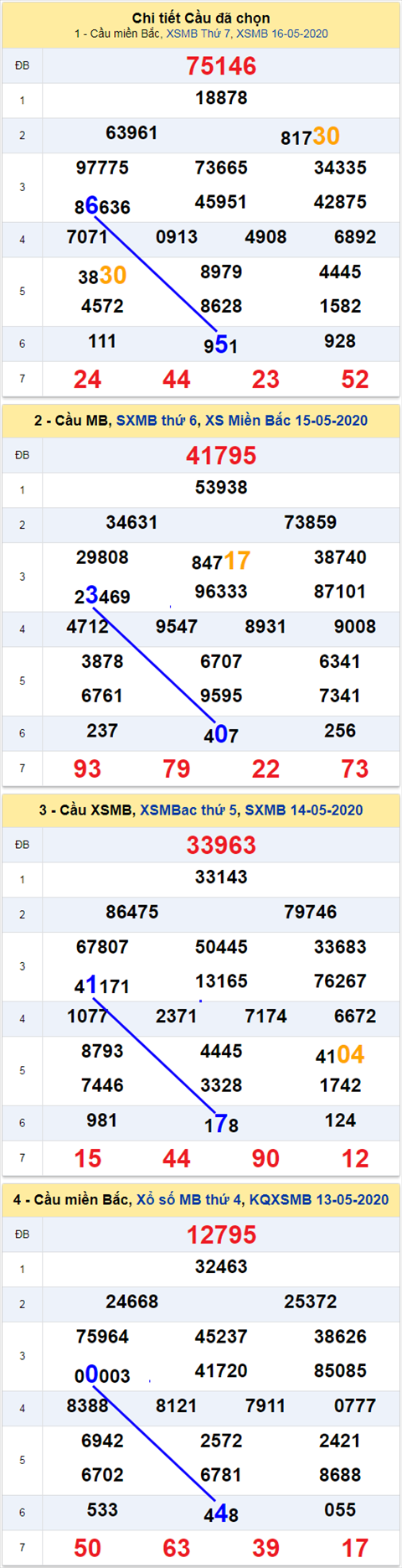 thong ke xsmb 17/5/2020