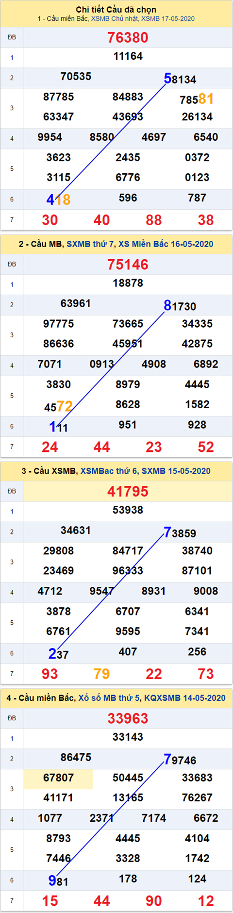 Thống kê XSMB 18052020 - Phân tích xổ số Miền Bắc 18-05 thứ 2 hình ảnh 2 Thong ke XSMB 18052020 - Phan tich xo so Mien Bac 18-05 thu 2 hinh anh 2