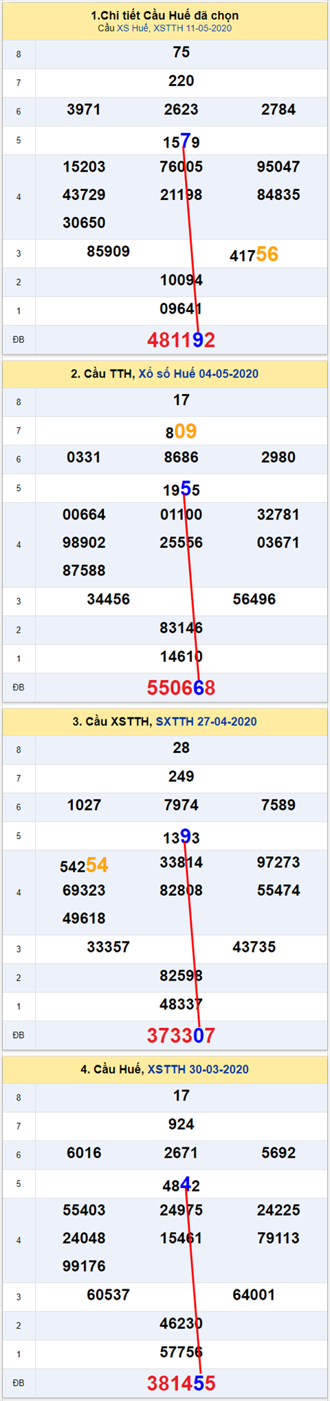 Thong ke XSMT 18052020 - Phan tich Xo so Mien Trung 18-05 Thu 2 hinh anh 2