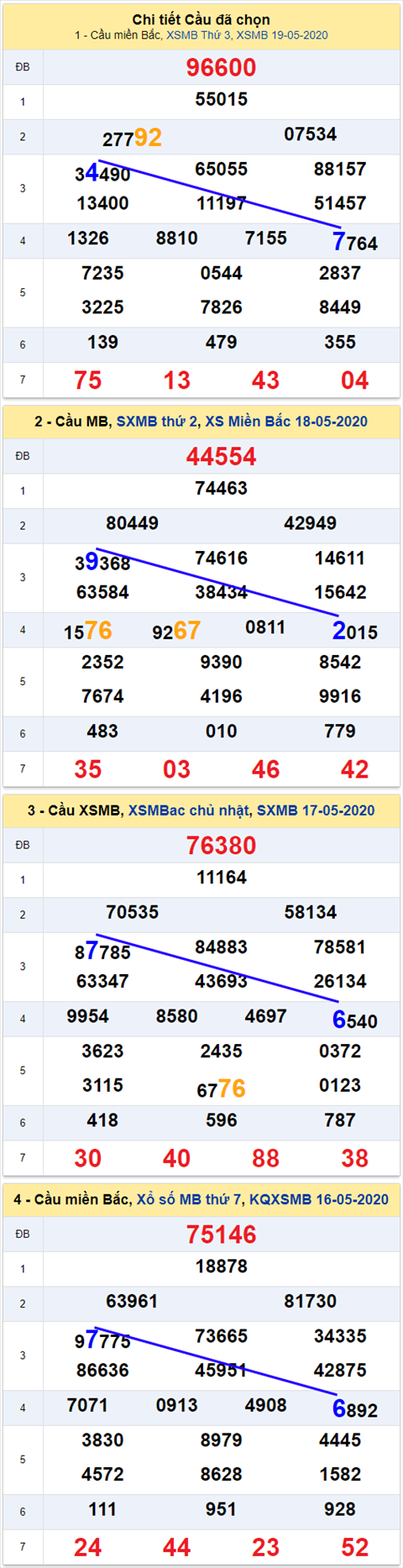 thong ke xsmb 20/5/2020 thong ke xsmb 20/5/2020