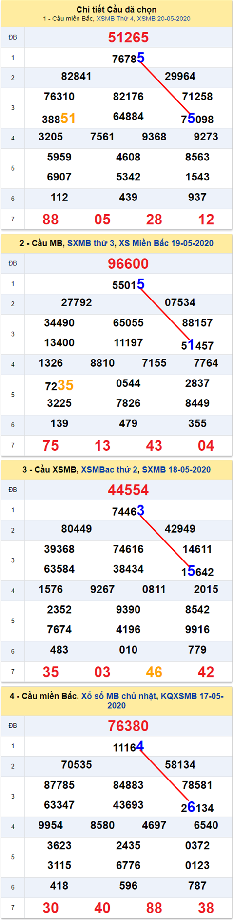 Lo kep XSMB 21052020 - Phan tich so kep Mien Bac 21-5 thu 5 hinh anh 2