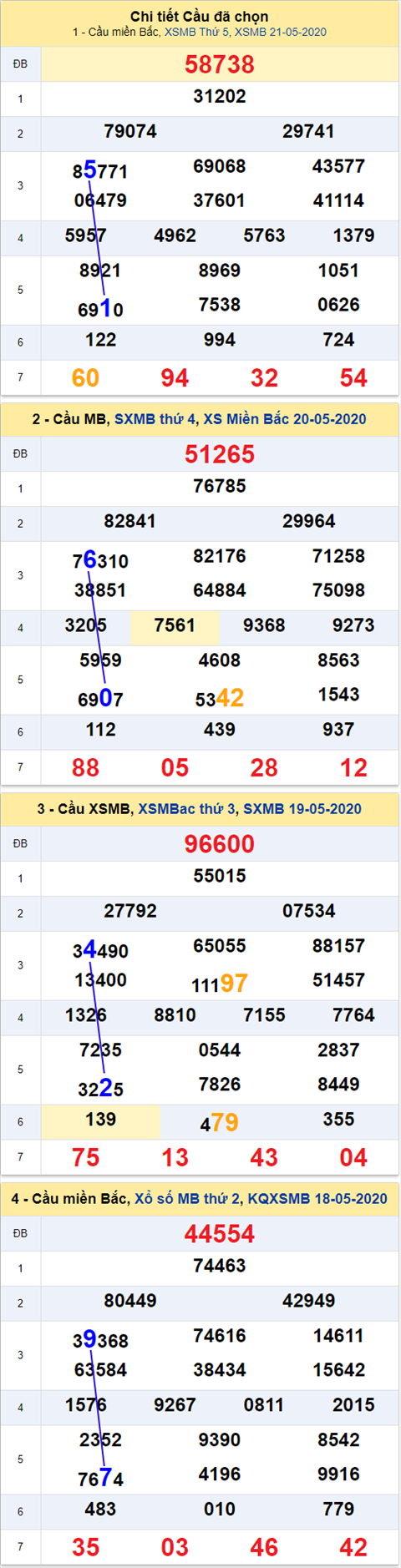 Thong ke XSMB 22052020 - Phan tich xo so Mien Bac 22-05 thu 6 hinh anh 2