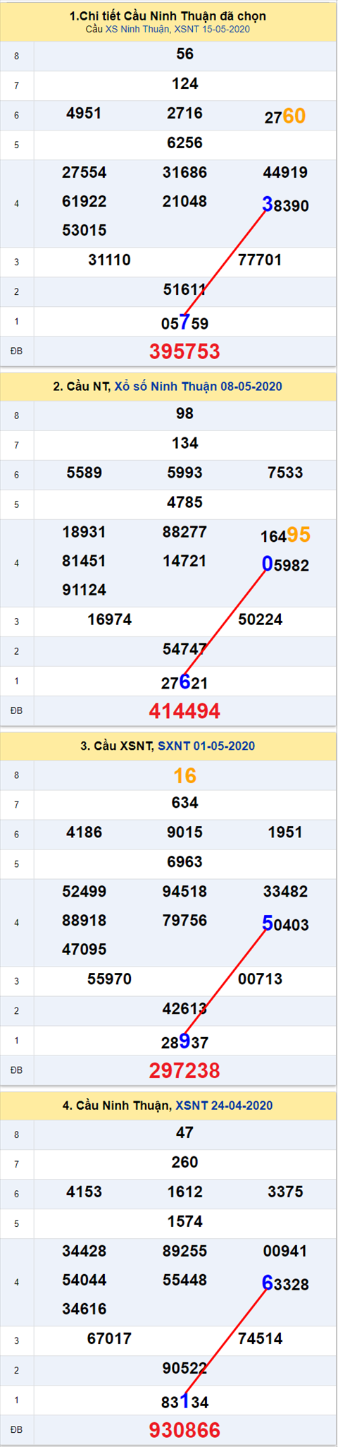 Thong ke XSMT 22052020 - Phan tich Xo so Mien Trung 22-05 Thu 6 hinh anh 2