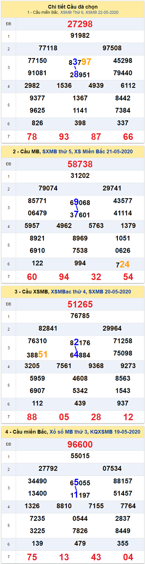 Thong ke XSMB 2352020 - Phan tich xo so Mien Bac 23-05 Thu 7 hinh anh 2
