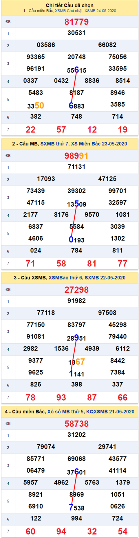 Lo kep XSMB 25052020 - Phan tich so kep Mien Bac 25-5 thu 2 hinh anh 2