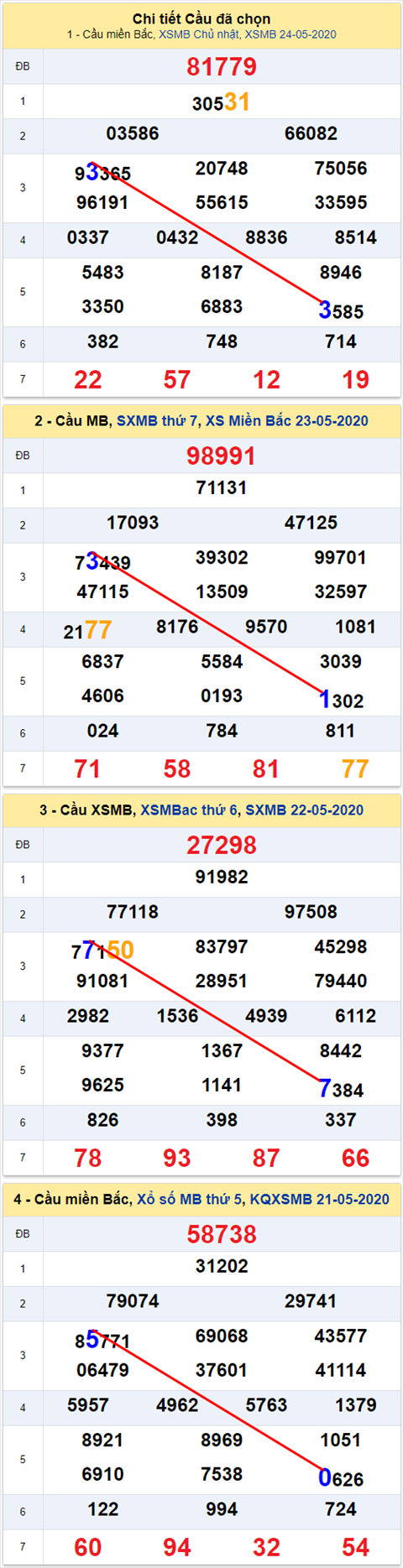 Lo kep XSMB 25052020 - Phan tich so kep Mien Bac 25-5 thu 2 hinh anh
