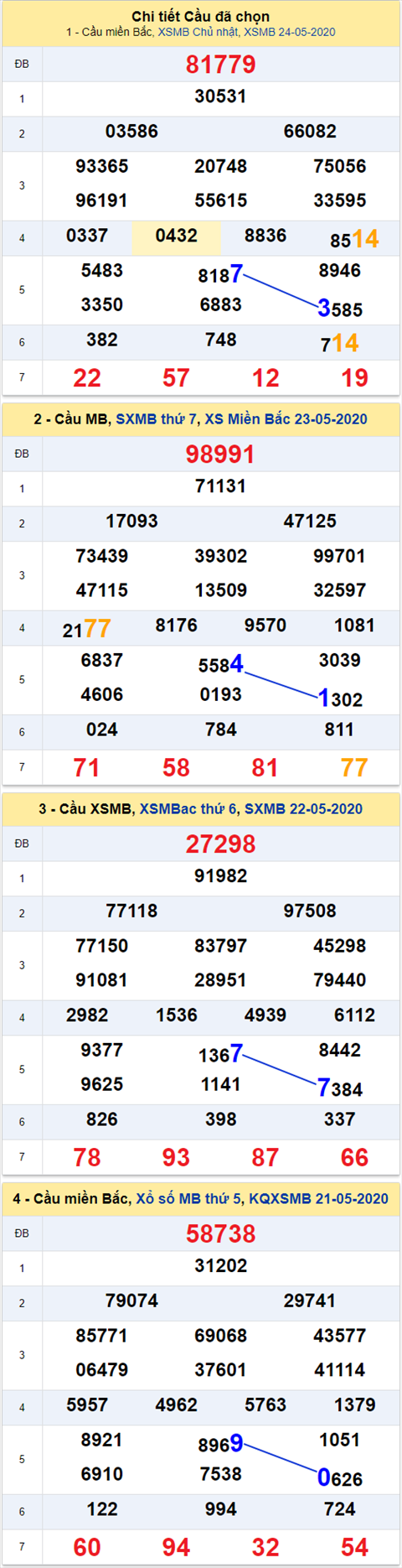 Thong ke XSMB 25052020 - Phan tich xo so Mien Bac 25-05 thu 2 hinh anh 2