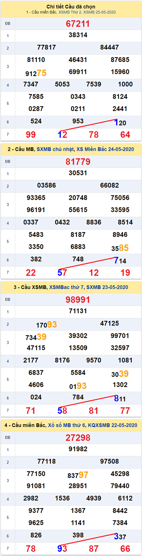 Lo kep XSMB 26052020 - Phan tich so kep Mien Bac 26-5 thu 3 hinh anh