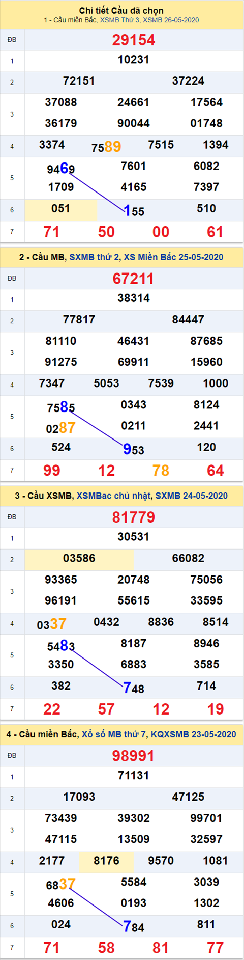 Thong ke XSMB 2752020 - Phan tich xo so Mien Bac 27-05 thu 4 hinh anh 2