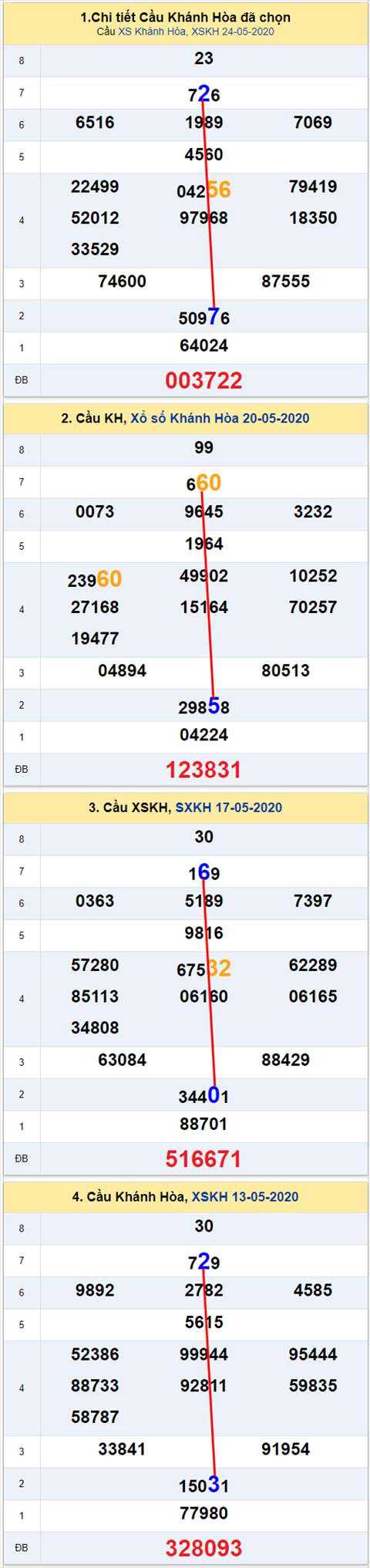 Thong ke XSMT 27052020 - Phan tich Xo so Mien Trung 27-05 Thu 4 hinh anh