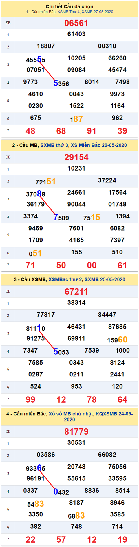 Lô kép XSMB 28052020 - Phân tích số kép Miền Bắc 28-5 thứ 5 hình ảnh 2 Lo kep XSMB 28052020 - Phan tich so kep Mien Bac 28-5 thu 5 hinh anh 2