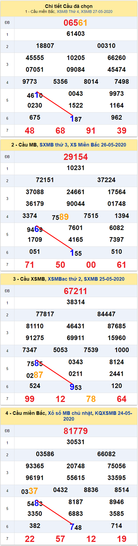 Lô kép XSMB 28052020 - Phân tích số kép Miền Bắc 28-5 thứ 5 hình ảnh Lo kep XSMB 28052020 - Phan tich so kep Mien Bac 28-5 thu 5 hinh anh