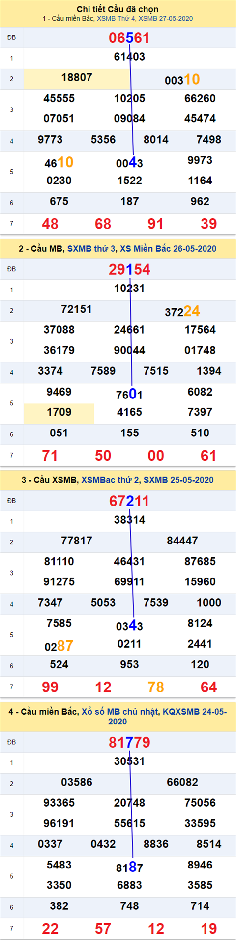 Thong-ke-phan-tich-XSMB-thu-5-ngay-28-05-2020 Thong-ke-phan-tich-XSMB-thu-5-ngay-28-05-2020