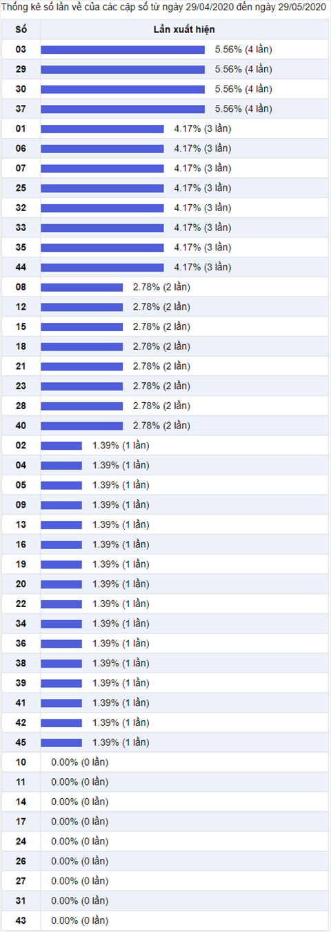 Thống kê Vietlott 29052020 - Phân tích Xổ số Mega 645 Thứ 6 hình ảnh 2 Thong ke Vietlott 29052020 - Phan tich Xo so Mega 645 Thu 6 hinh anh 2