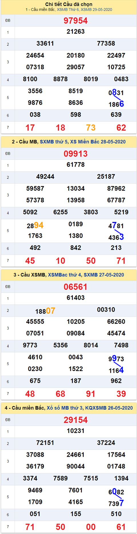 Thong ke XSMB 3052020 - Phan tich xo so Mien Bac 30-05 Thu 7 hinh anh