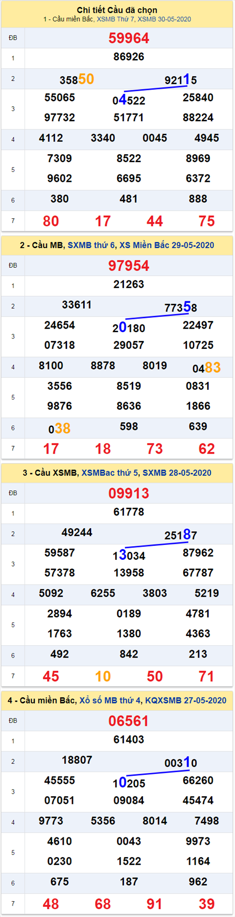 Thong ke XSMB 3152020 - Phan tich xo so Mien Bac 31-05 Chu Nhat hinh anh