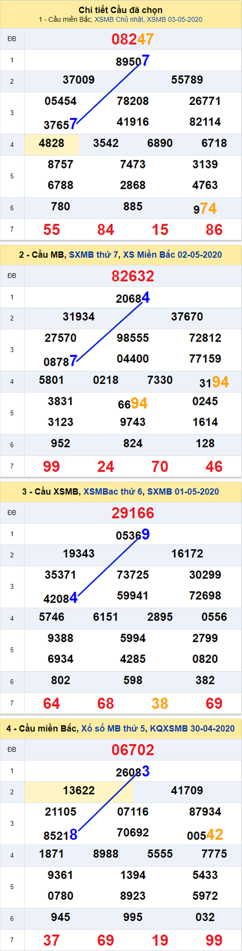 Thống kê XSMB 04052020 - Phân tích xổ số Miền Bắc 04-05 thứ 2 hình ảnh 2 Thong ke XSMB 04052020 - Phan tich xo so Mien Bac 04-05 thu 2 hinh anh 2