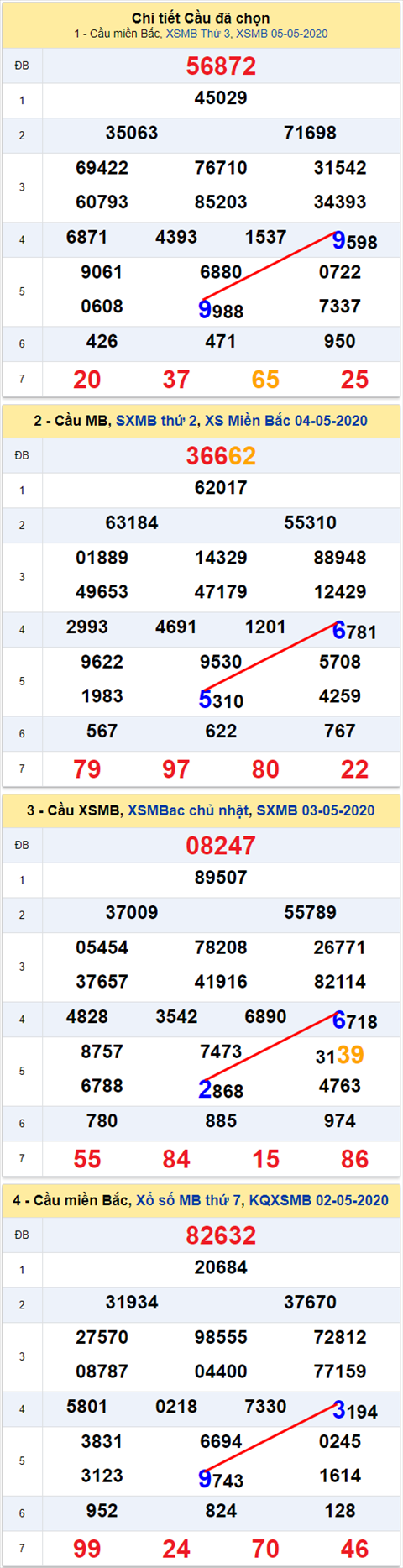 Lo kep XSMB 06052020 - Phan tich so kep Mien Bac 6-5 thu 4 hinh anh 2