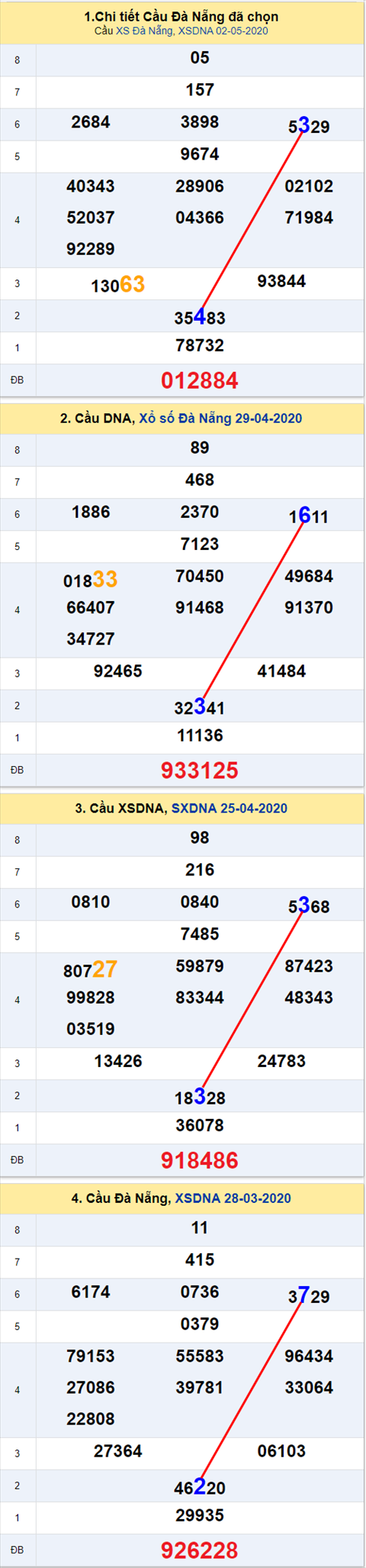 Thong ke XSMT 06052020 - Phan tich Xo so Mien Trung 06-05 Thu 4 hinh anh 2