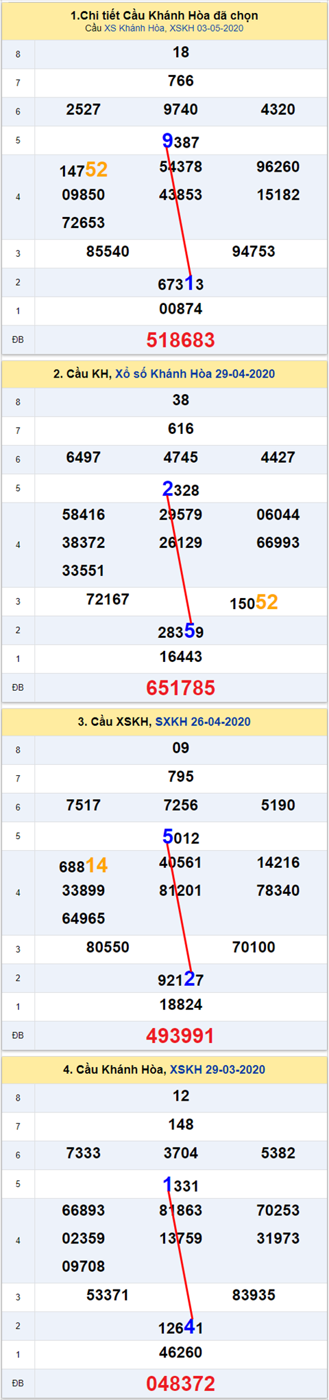 Thong ke XSMT 06052020 - Phan tich Xo so Mien Trung 06-05 Thu 4 hinh anh