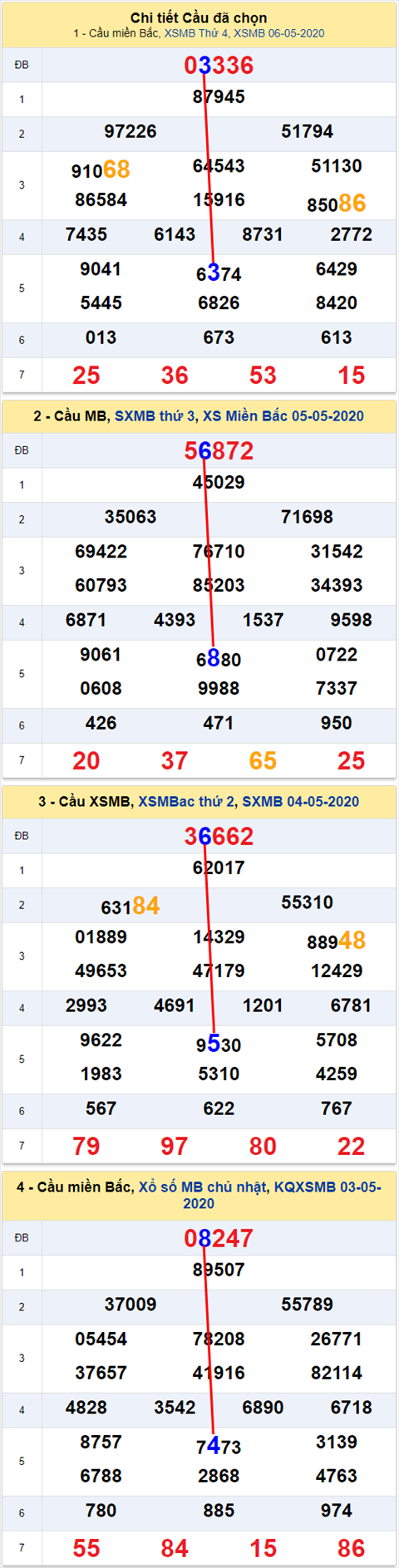 Lo kep XSMB 07052020 - Phan tich so kep Mien Bac 7-5 thu 5 hinh anh