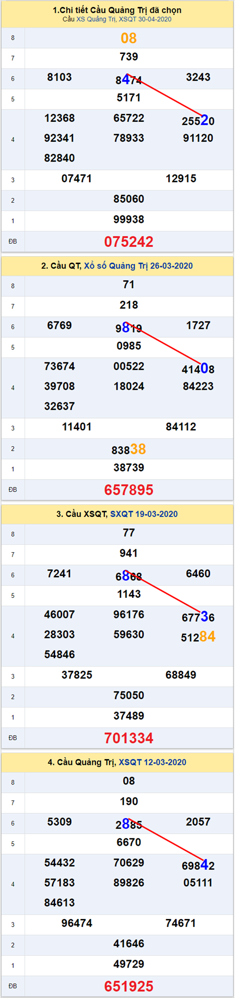 Thong ke XSMT 07052020 - Phan tich Xo so Mien Trung 07-05 Thu 5 hinh anh 3