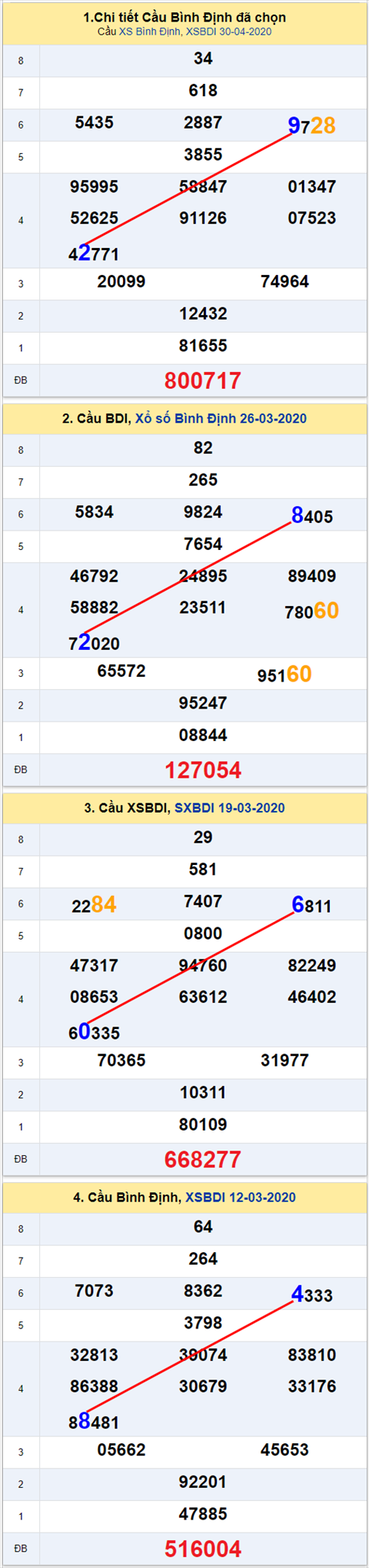 Thong ke XSMT 07052020 - Phan tich Xo so Mien Trung 07-05 Thu 5 hinh anh