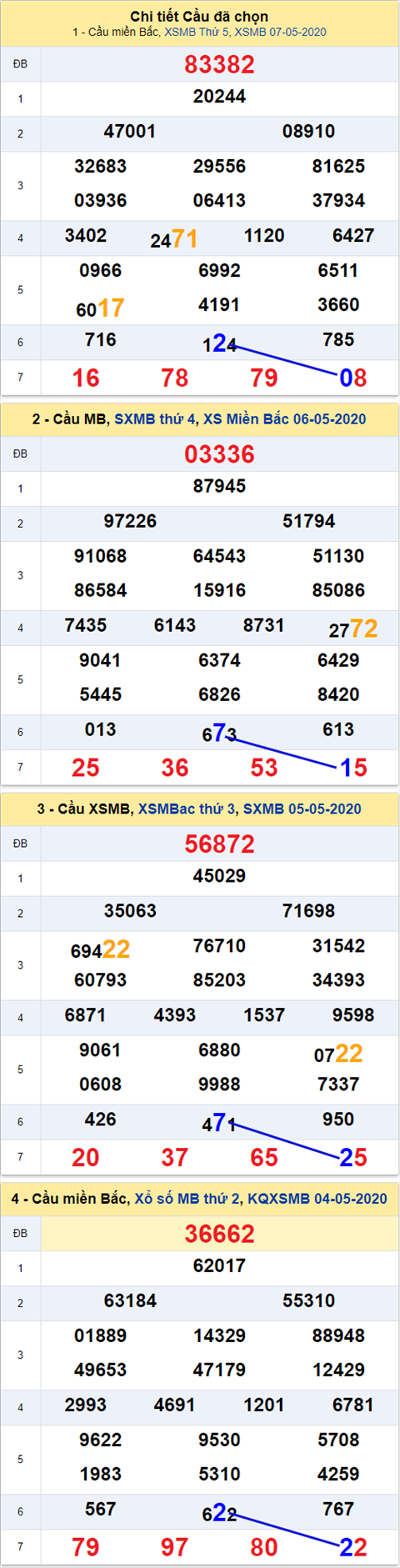 Thong ke XSMB 08052020 - Phan tich xo so Mien Bac 08-05 thu 6 hinh anh 2