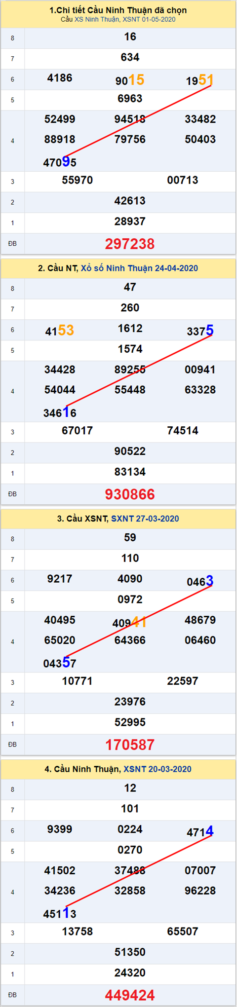 Thống kê XSMT 08052020 - Phân tích Xổ số Miền Trung 08-05 Thứ 6 hình ảnh 2 Thong ke XSMT 08052020 - Phan tich Xo so Mien Trung 08-05 Thu 6 hinh anh 2
