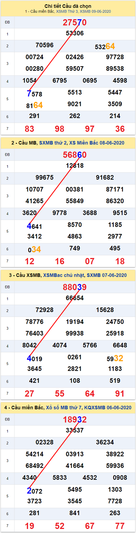 Lô kép XSMB 10062020 - Phân tích số kép Miền Bắc 10-6 thứ 4 hình ảnh 2 Lo kep XSMB 10062020 - Phan tich so kep Mien Bac 10-6 thu 4 hinh anh 2