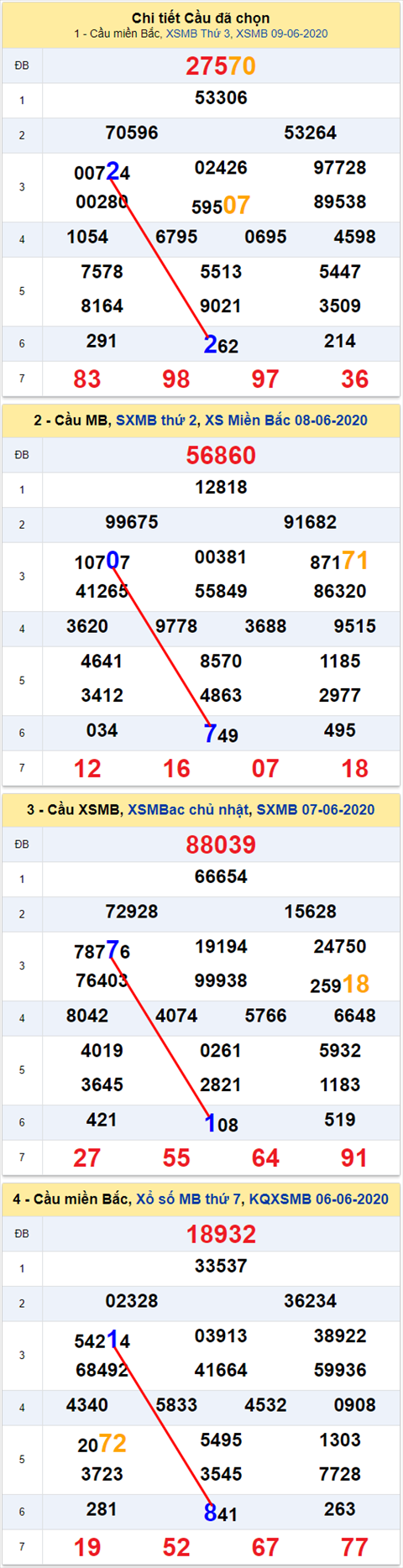 Lô kép XSMB 10062020 - Phân tích số kép Miền Bắc 10-6 thứ 4 hình ảnh Lo kep XSMB 10062020 - Phan tich so kep Mien Bac 10-6 thu 4 hinh anh