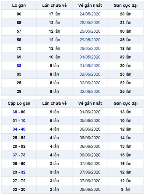 Bình luận KQXSMB 11062020 đặc biệt về đầu 3 liên tiếp 2 ngày hình ảnh Binh luan KQXSMB 11062020 dac biet ve dau 3 lien tiep 2 ngay hinh anh