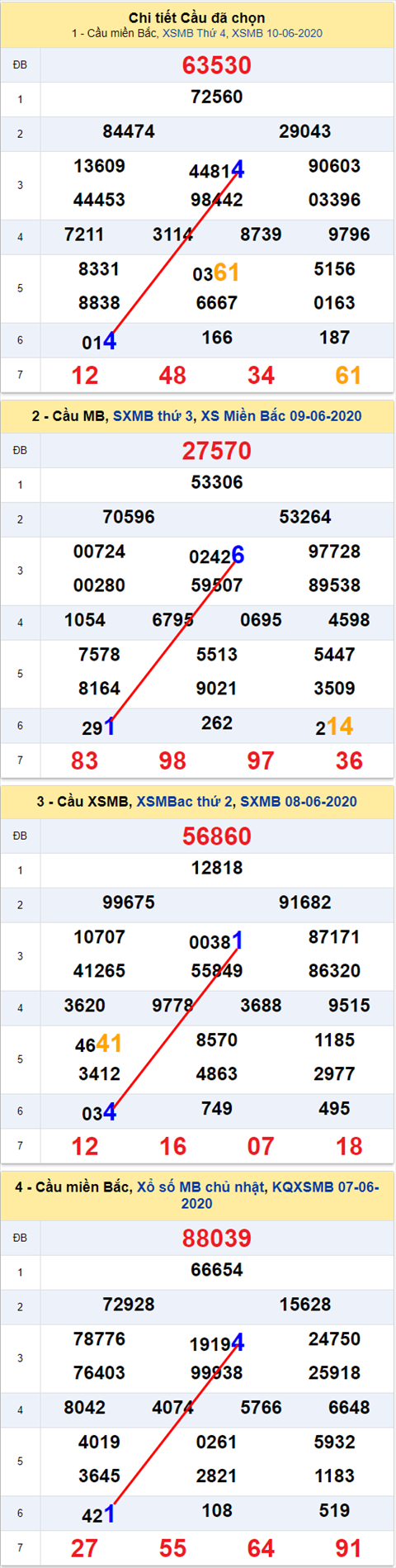 Lô kép XSMB 11062020 - Phân tích số kép Miền Bắc 11-6 thứ 5 hình ảnh 2 Lo kep XSMB 11062020 - Phan tich so kep Mien Bac 11-6 thu 5 hinh anh 2
